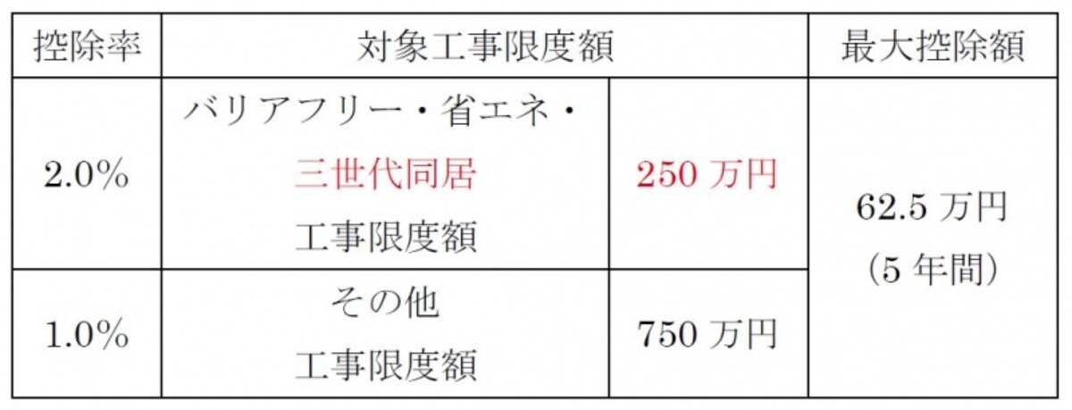 三世代同居の場合の控除率等