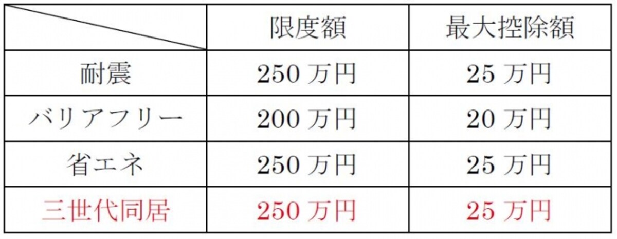 三世代同居の限度額と最大控除額
