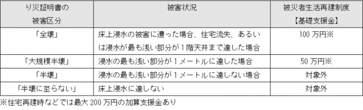 被害区分と被災者生活再建支援金の関係