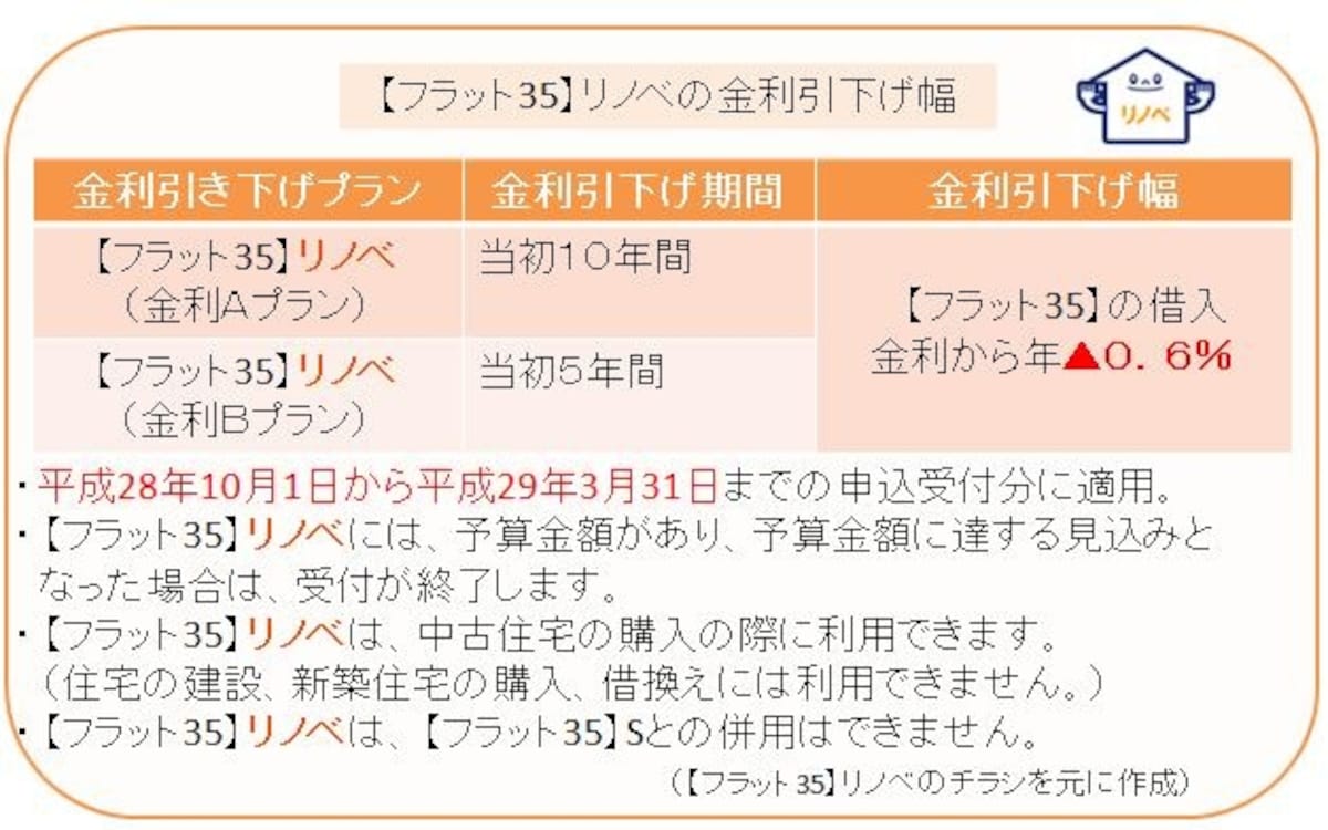 【フラット35】リノベのチラシを元にガイド平野が図表作成（クリックすると拡大表示されます）
