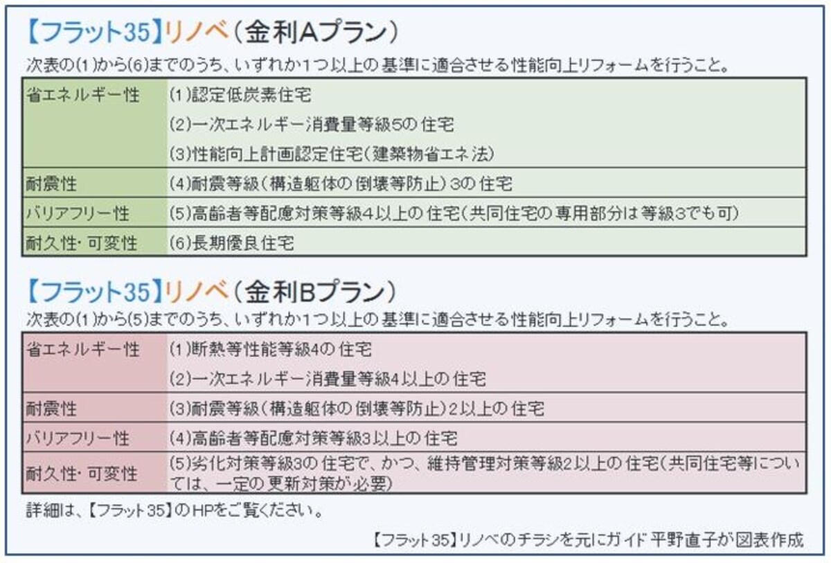 【フラット35】リノベのチラシを元にガイド平野が図表作成（クリックすると拡大表示されます）