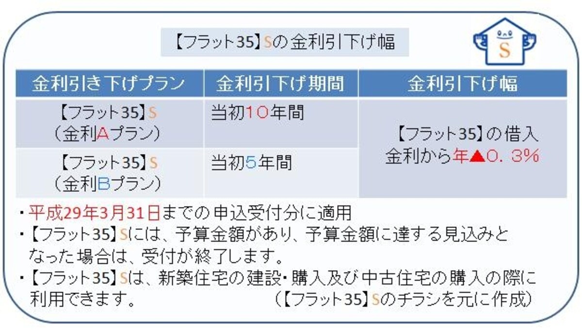 【フラット35】Sのチラシを元にガイド平野が図表作成（クリックすると拡大表示されます）