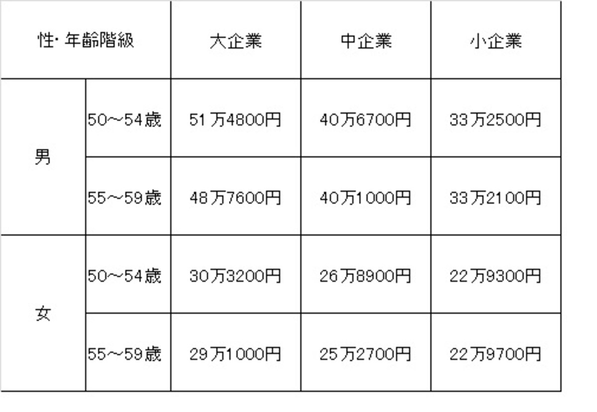 50代の収入格差