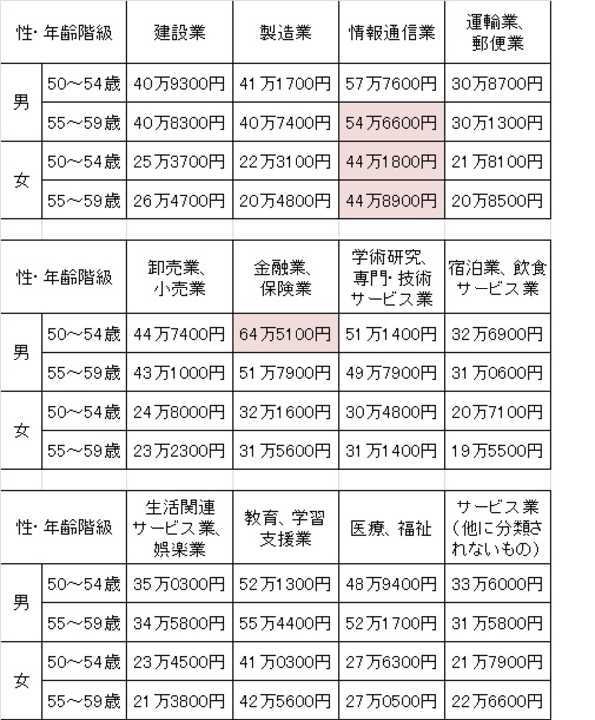 50代の収入格差
