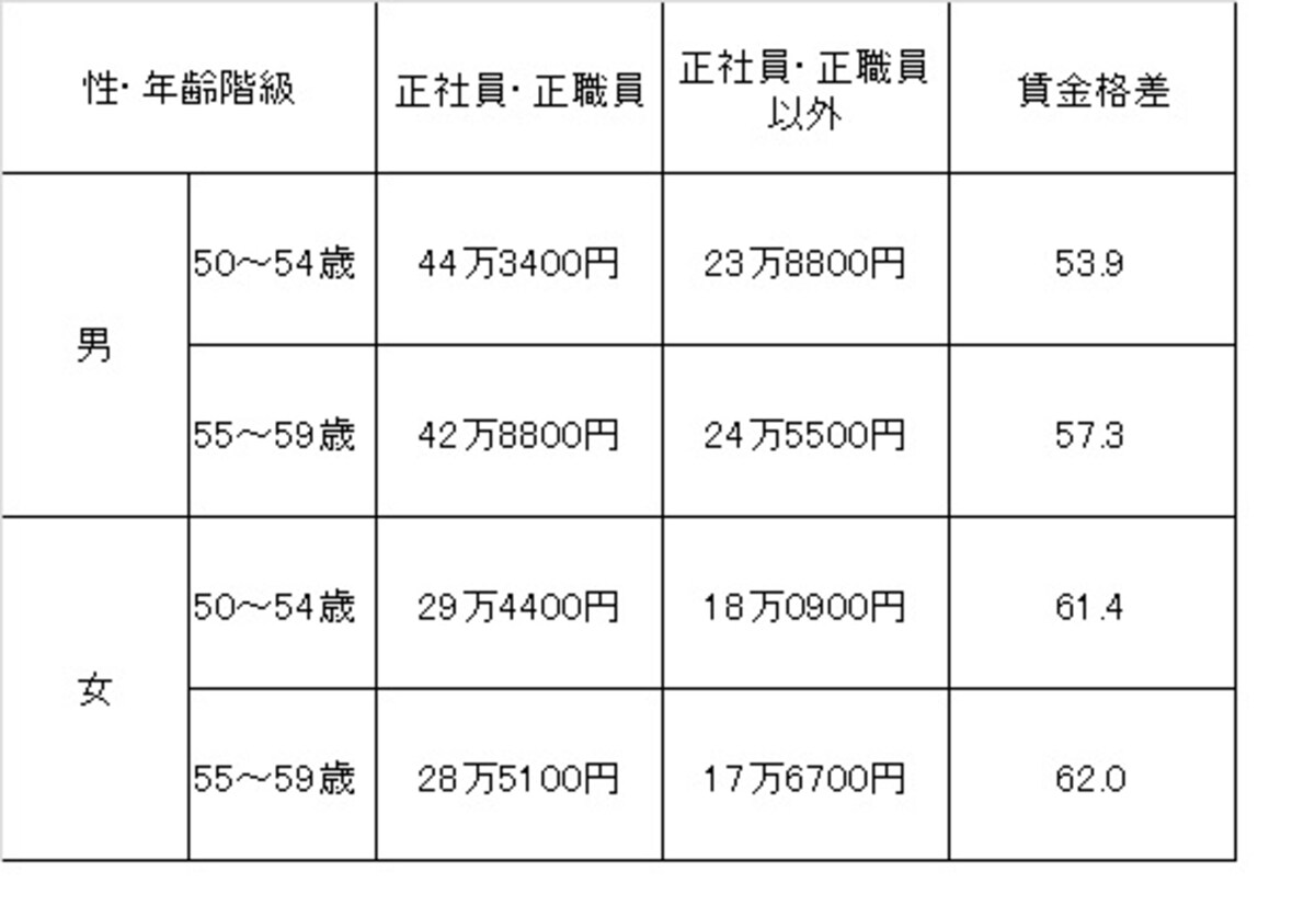 50代の収入格差