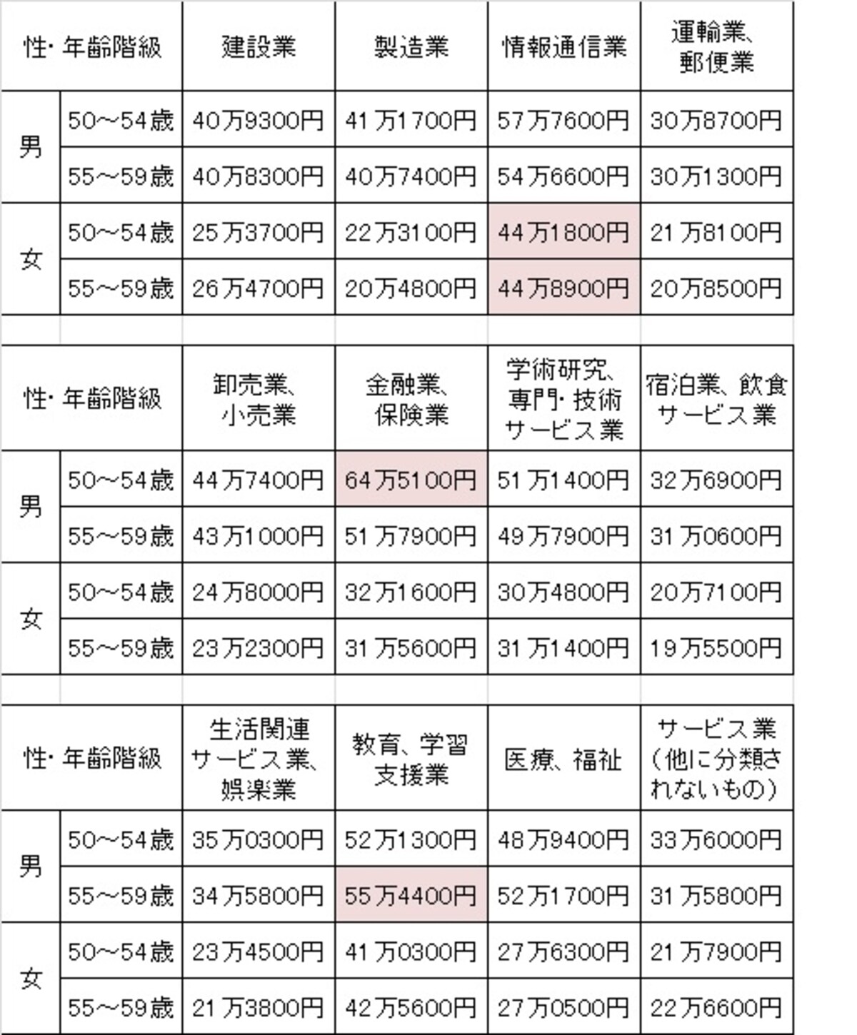 50代の収入格差