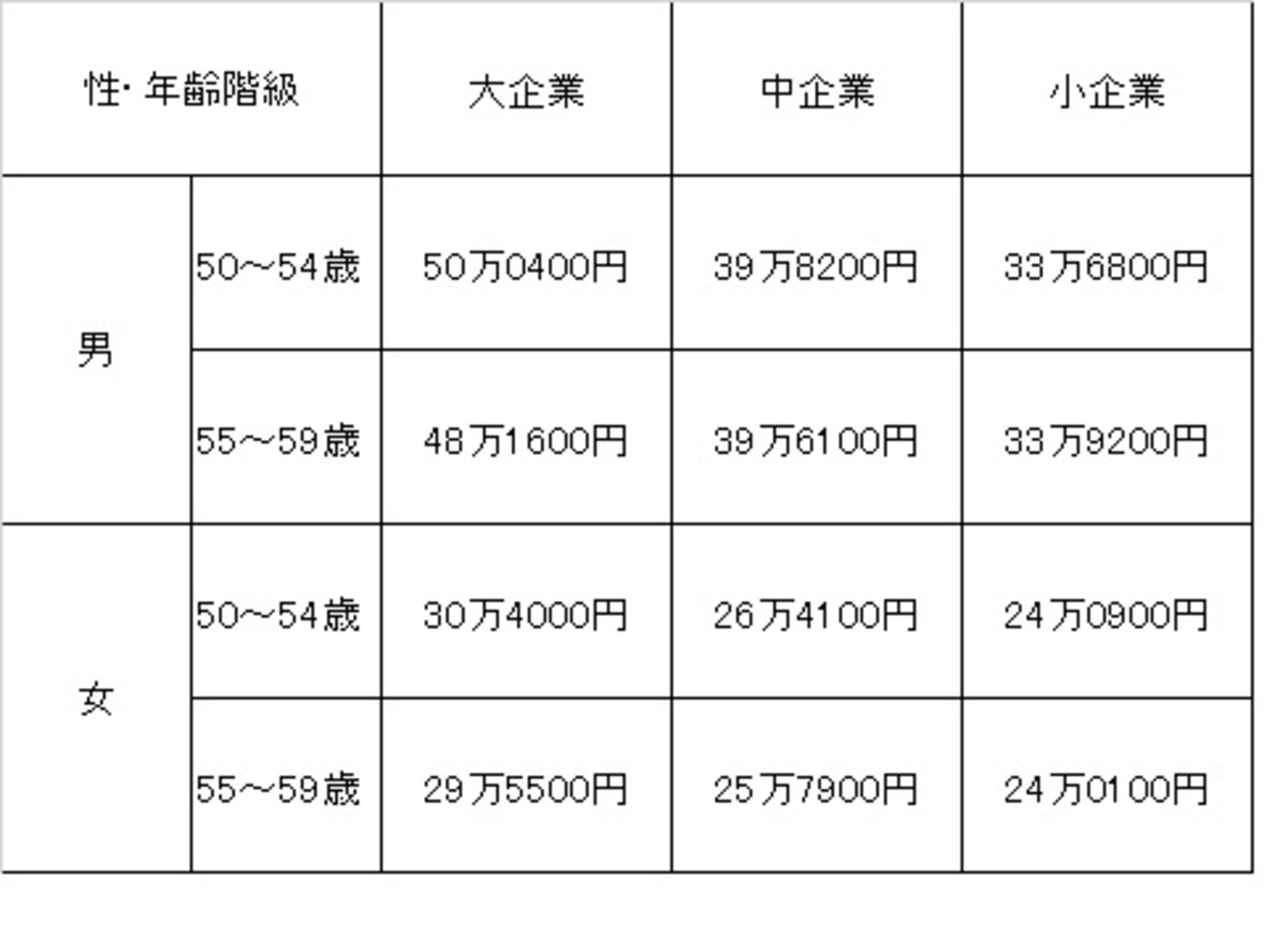 50代の賃金