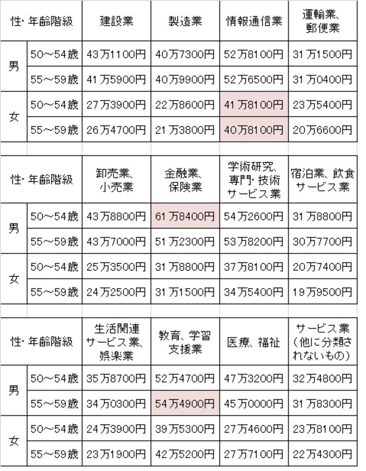 50代の賃金