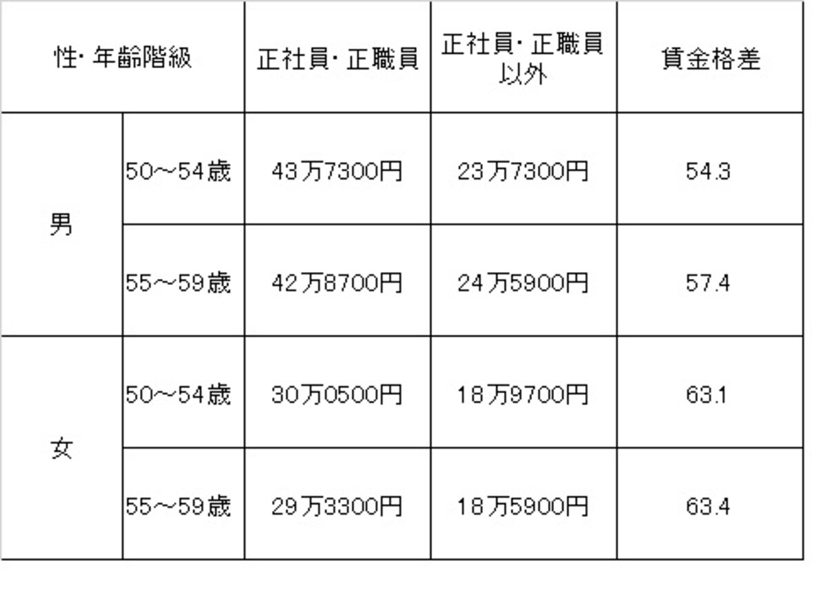 50代の賃金