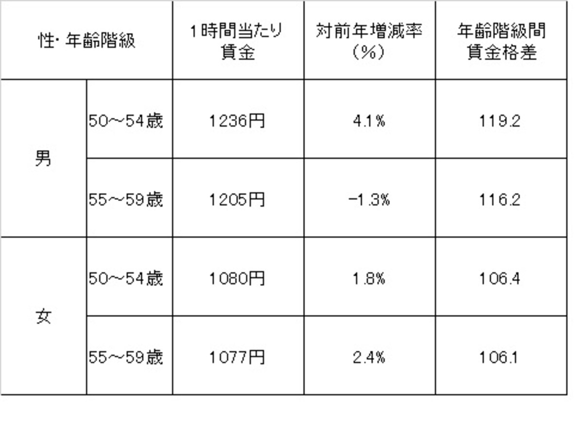 50代の賃金
