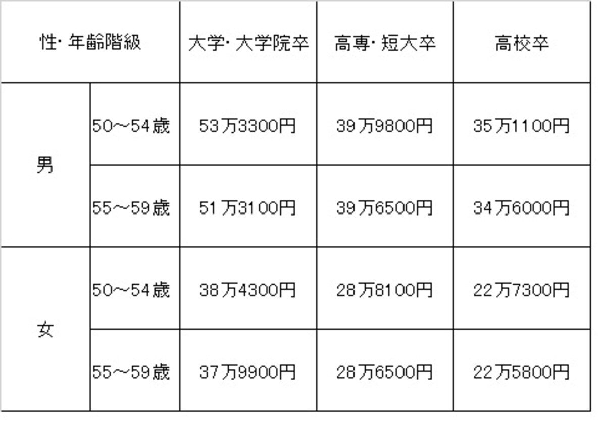 50代の賃金