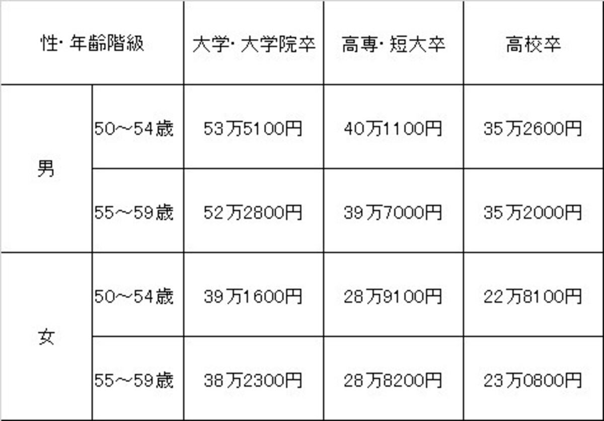50代の賃金格差