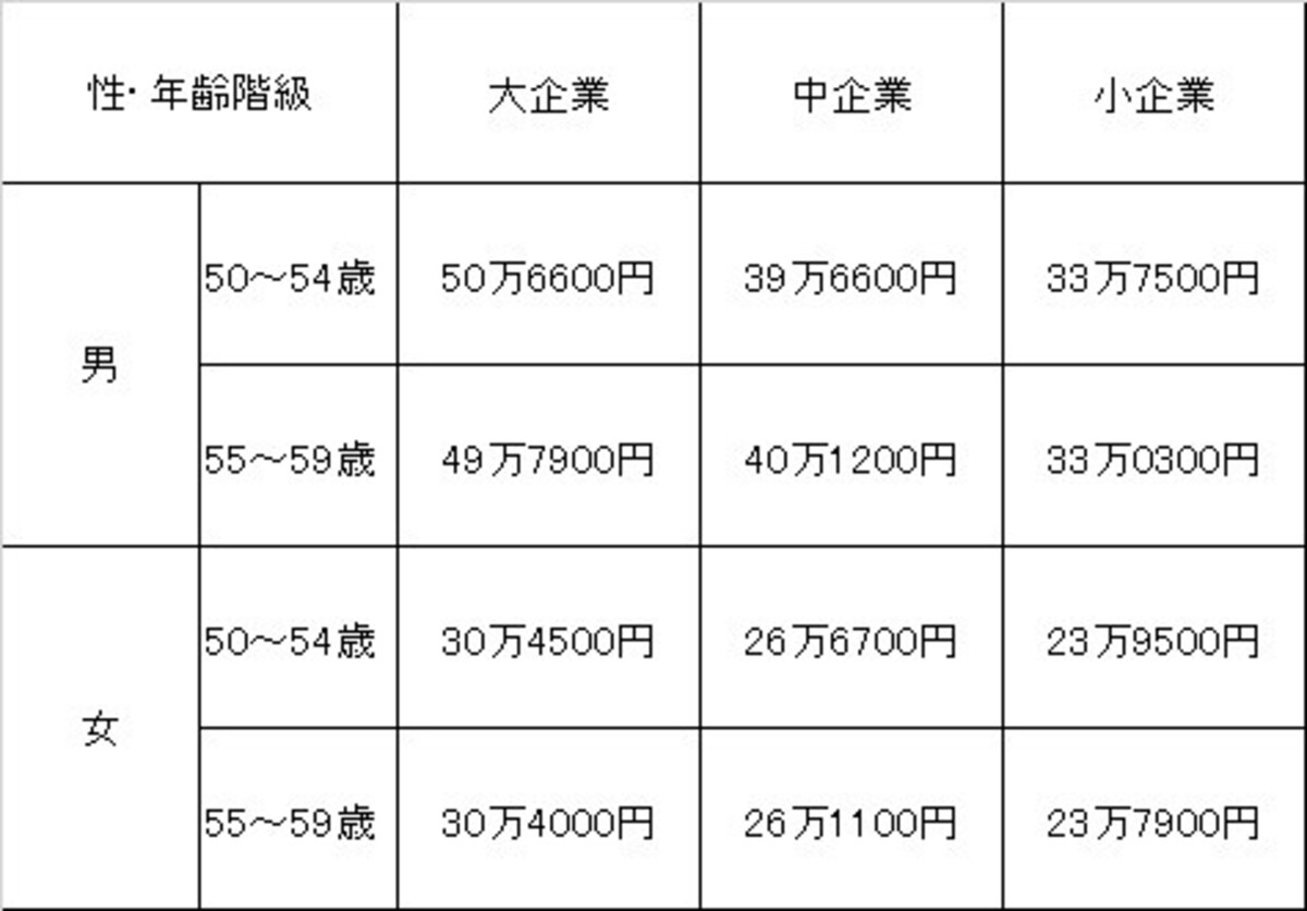 50代の賃金格差