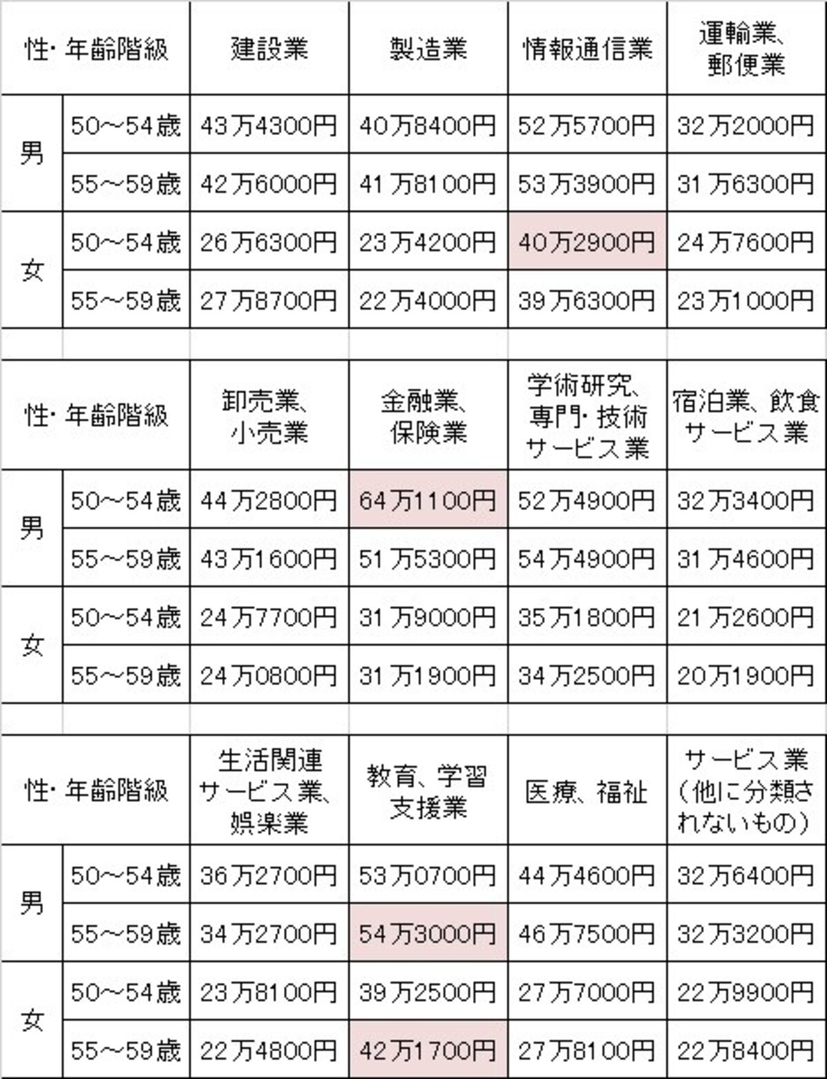 50代の賃金格差