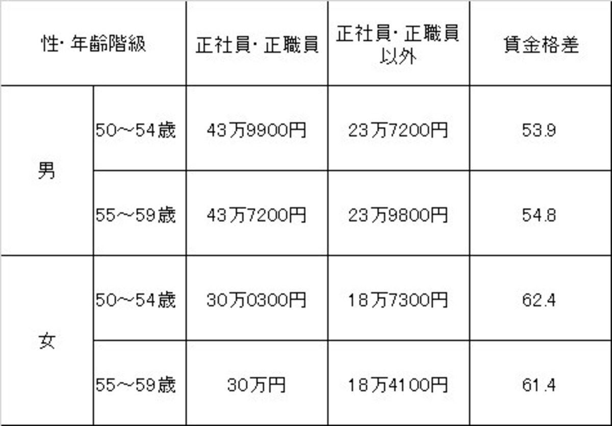 50代の賃金格差