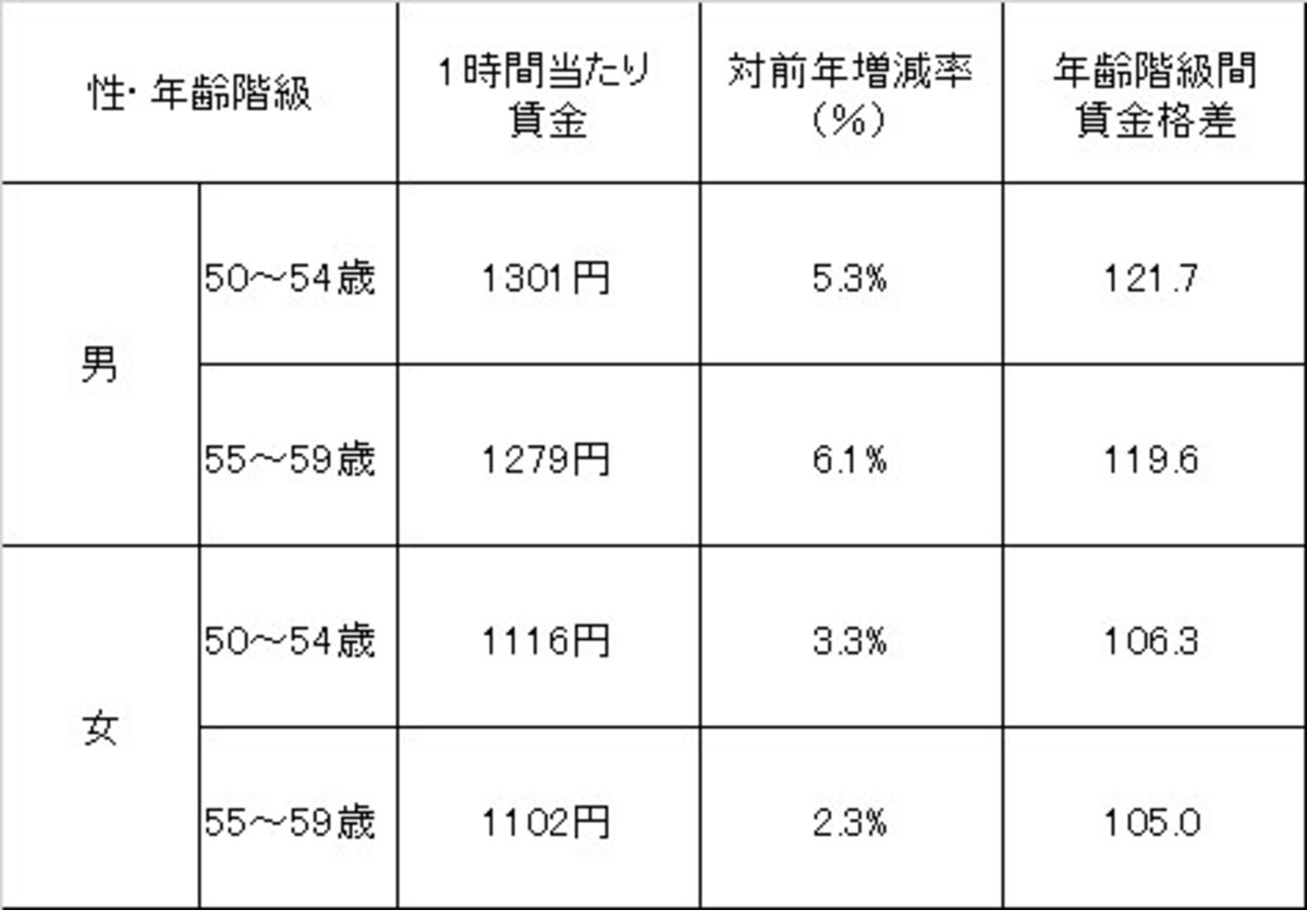 50代の賃金格差