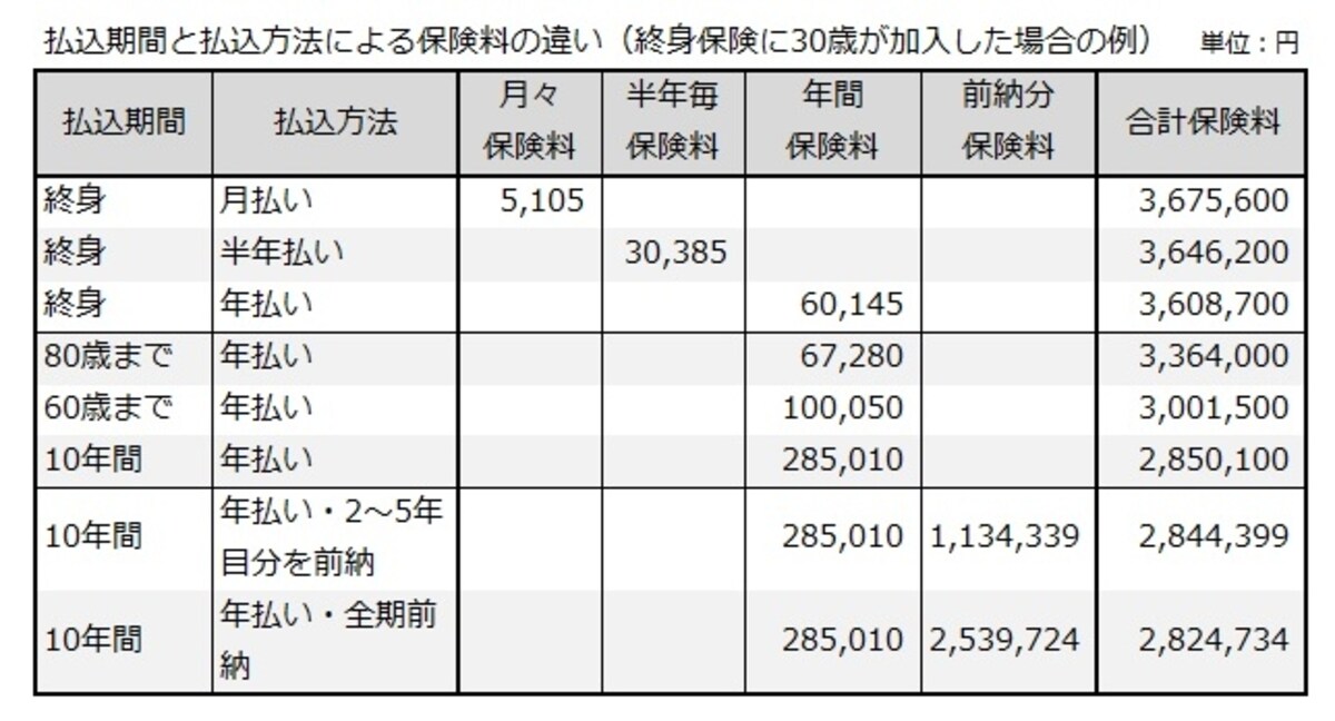 払込期間と払込方法による保険料の違い