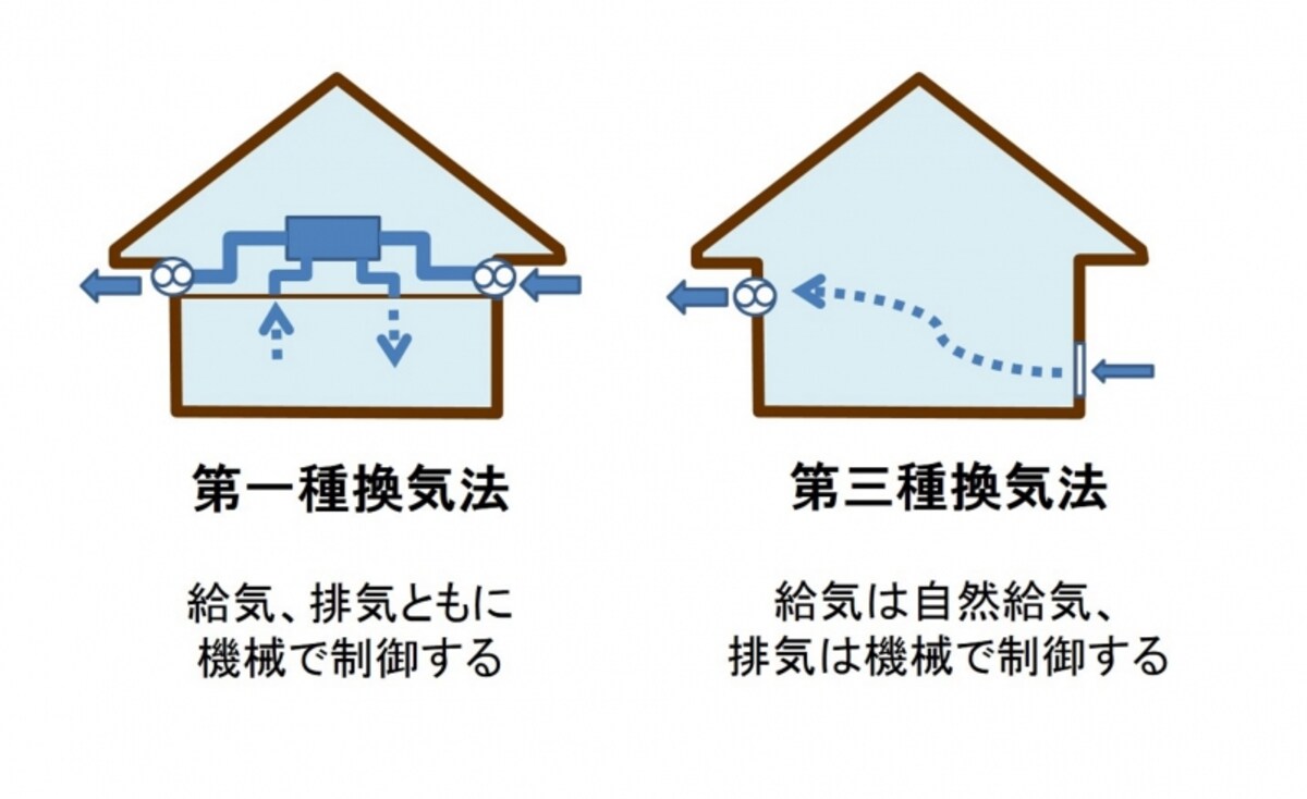 第一種換気法と第三種換気法