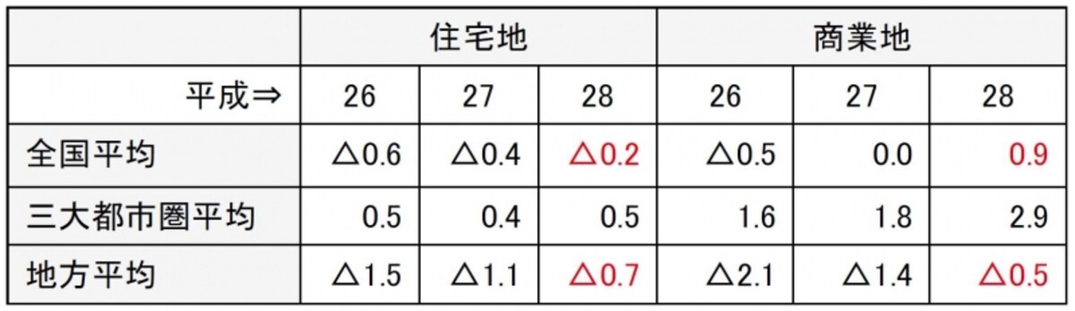 地価公示の変動率