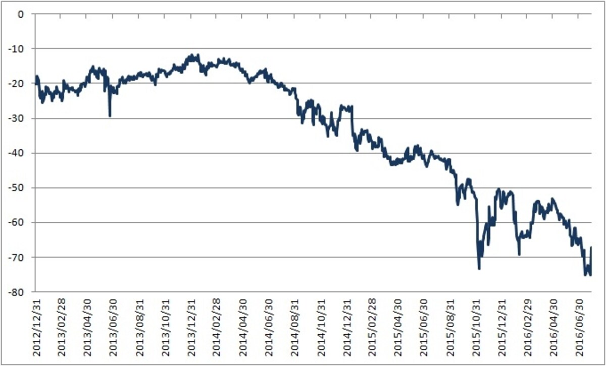 ベーシススワップスプレッドの推移（１年物）。今回の日銀発表で戻したが長期的に見るとまだまだマイナス幅は大きい