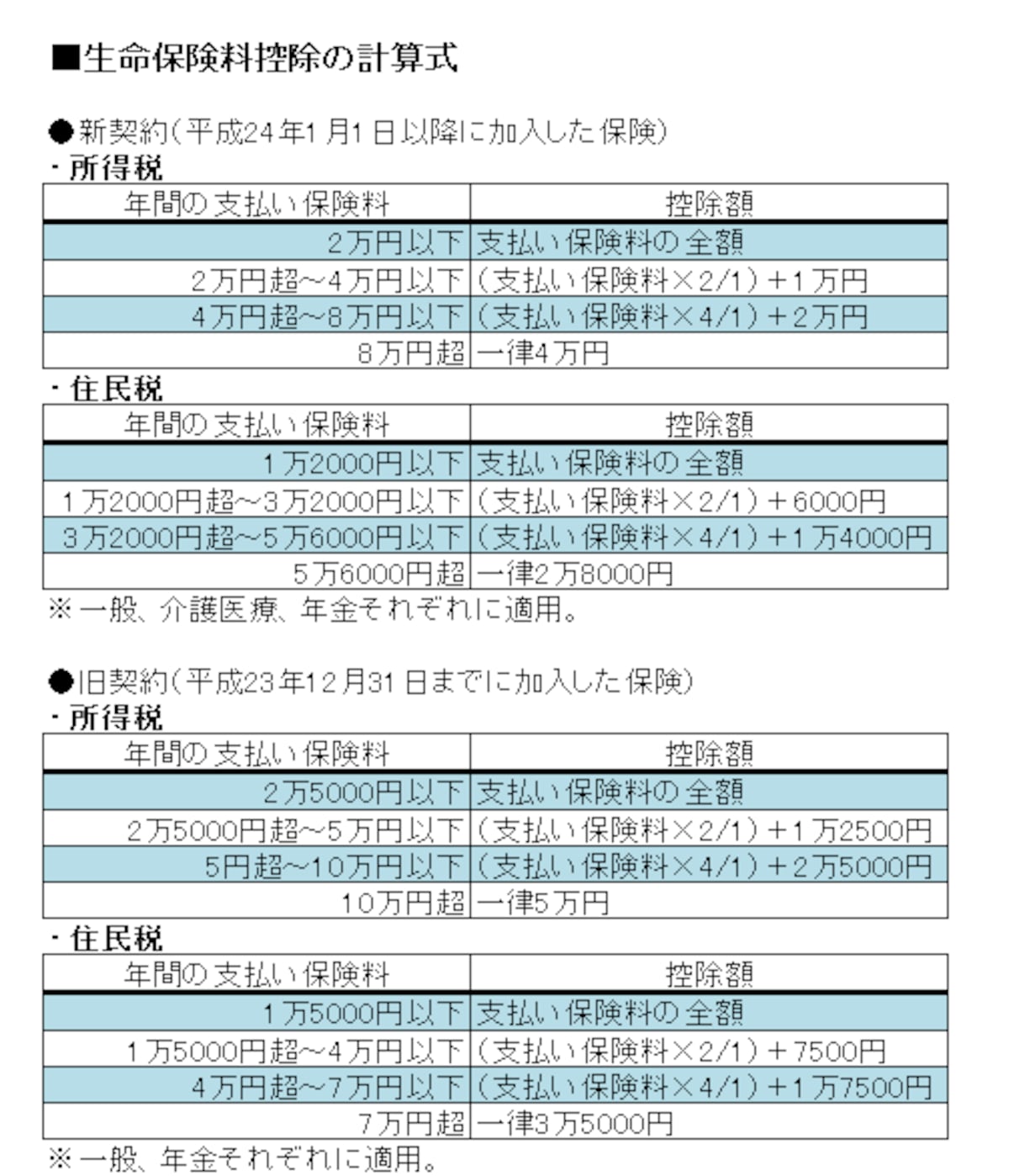 控除額は支払った保険料で変わる