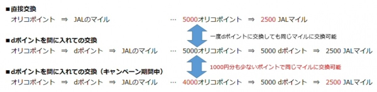 オリコポイントを直接JALのマイルに交換しないでマイルを増量する方法