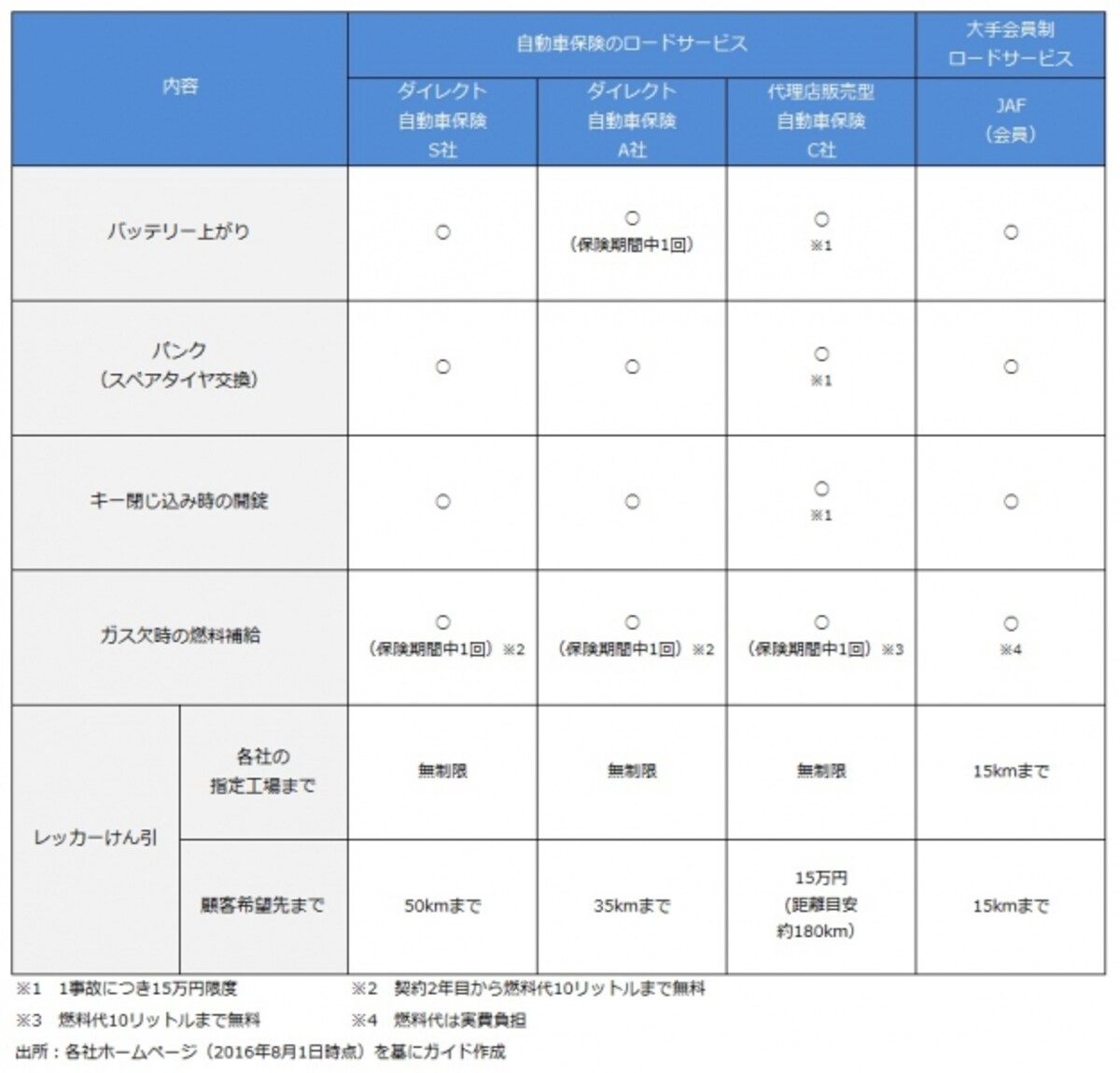 ロードサービス　料金無料範囲の例