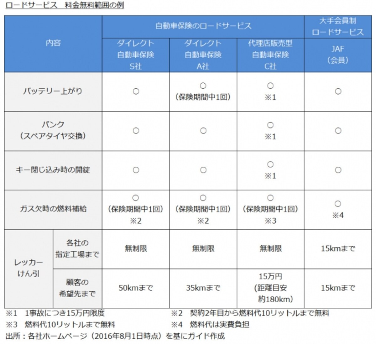 ロードサービス　料金無料範囲の例