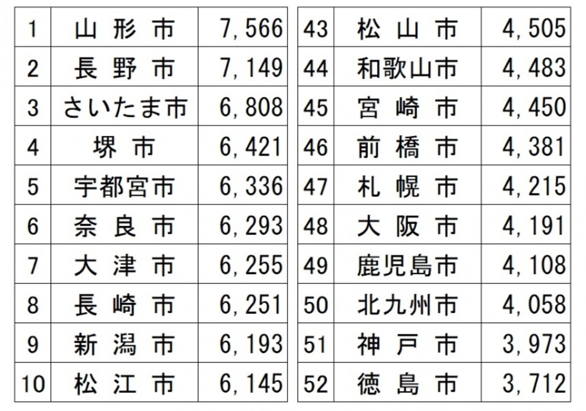 「平成28年家計調査（総務省）」から、都道府県所在地に川崎市、相模原市、浜松市、堺市、北九州市を加えた52都市の平均水道料金（2人以上の世帯）の水道料金（1か月）を金額順に並べて、上位10都市、下位10都市を表にしたもの（筆者編集）