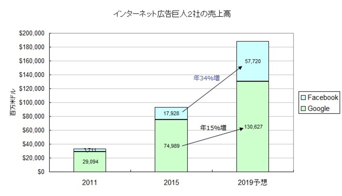 ネット業界の巨人FACEBOOKは時価総額で世界５位となりました。一体同社の強みは何なのでしょうか？今回はその秘密を探ります