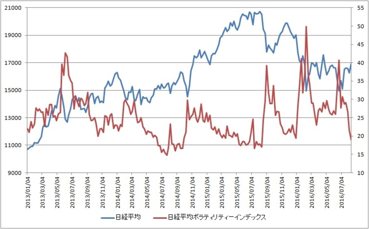 足元の日経平均ボラティリティー・インデックスは非常に落ち着いた水準になっている