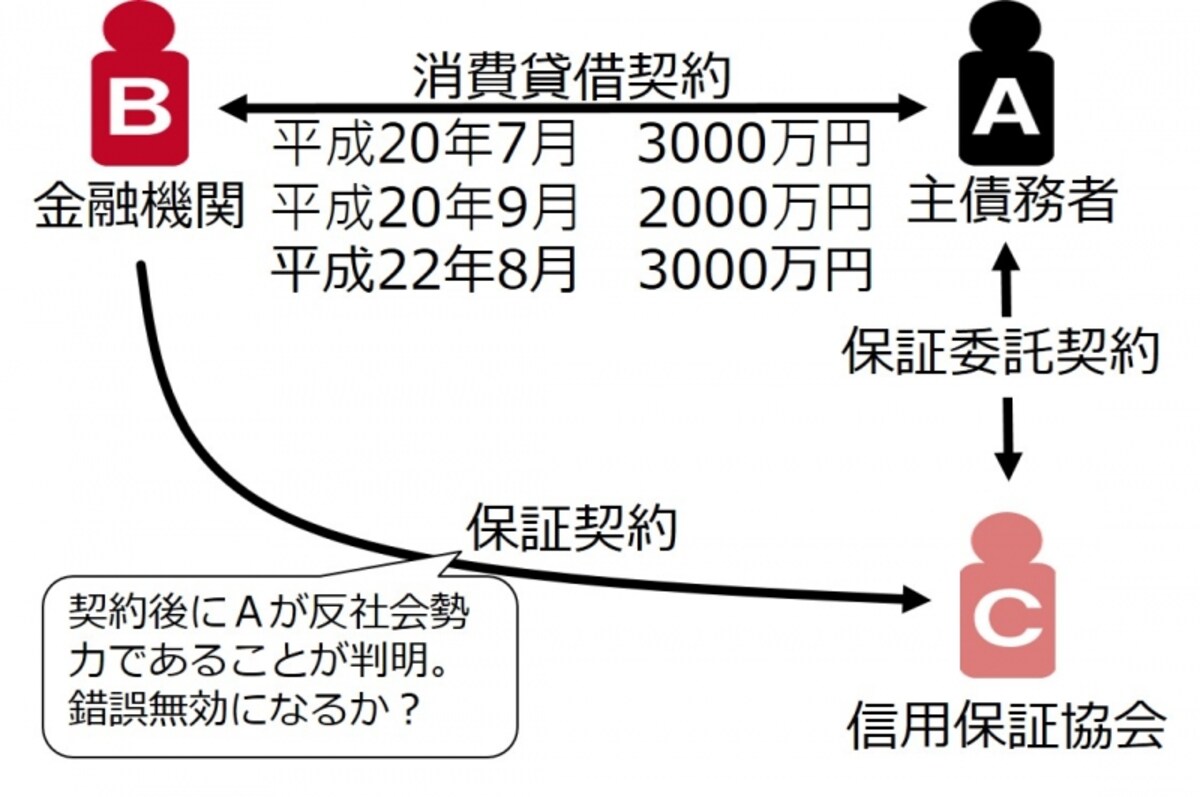 主債務者が反社会的勢力の場合、それを要素として動機の錯誤を主要できるかが問題となった判例。