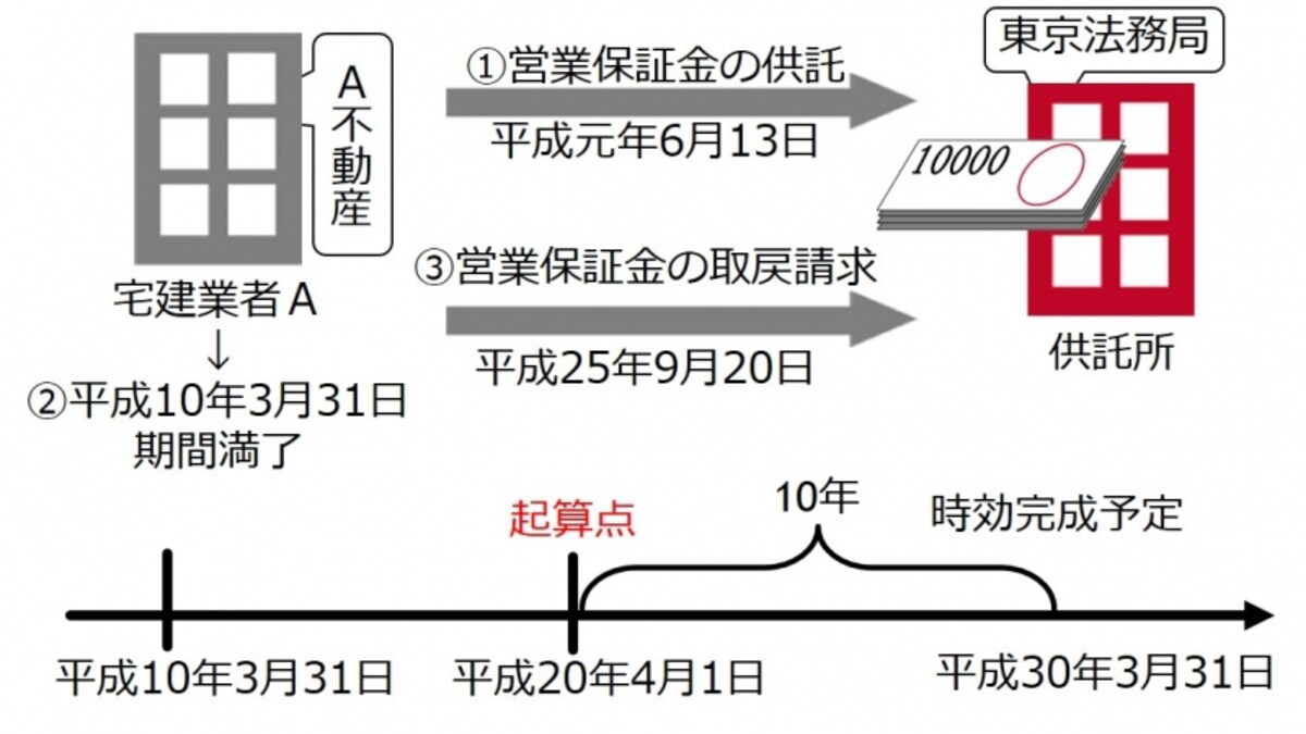 宅地建物取引業法３０条１項前段所定の事由が発生した場合において，同条２項本文所定の公告がされなかったときにおける営業保証金の取戻請求権の消滅時効の起算点が争点となった事案。