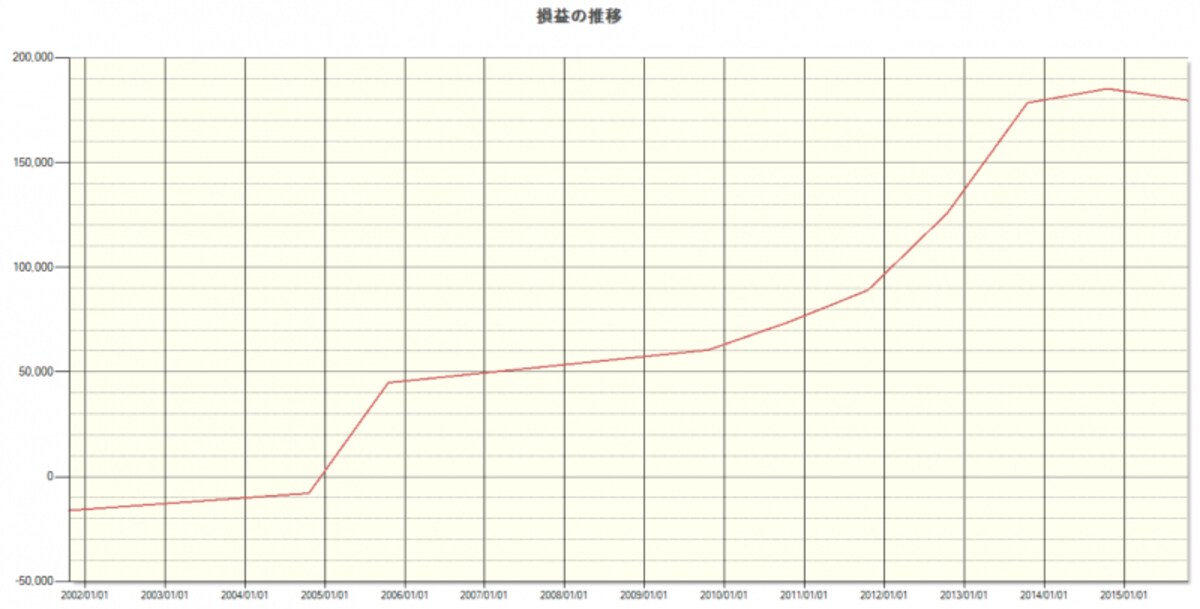 システムトレードの達人