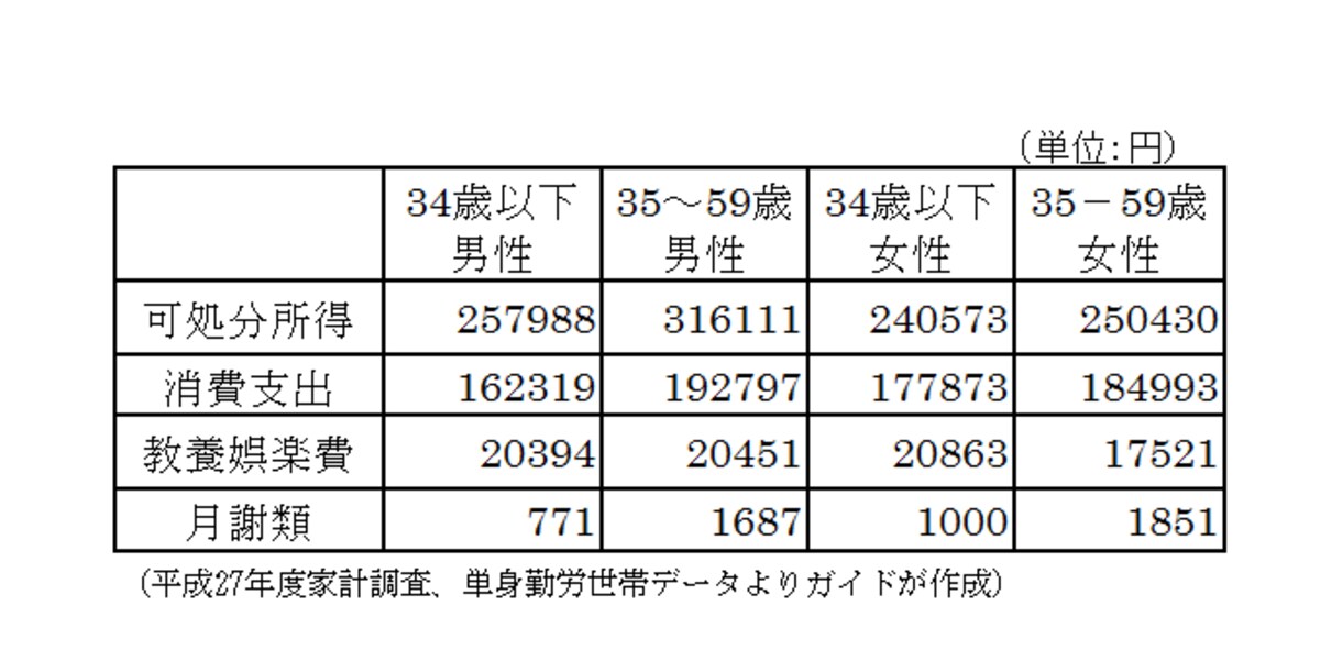 単身勤労者世帯の教養娯楽費
