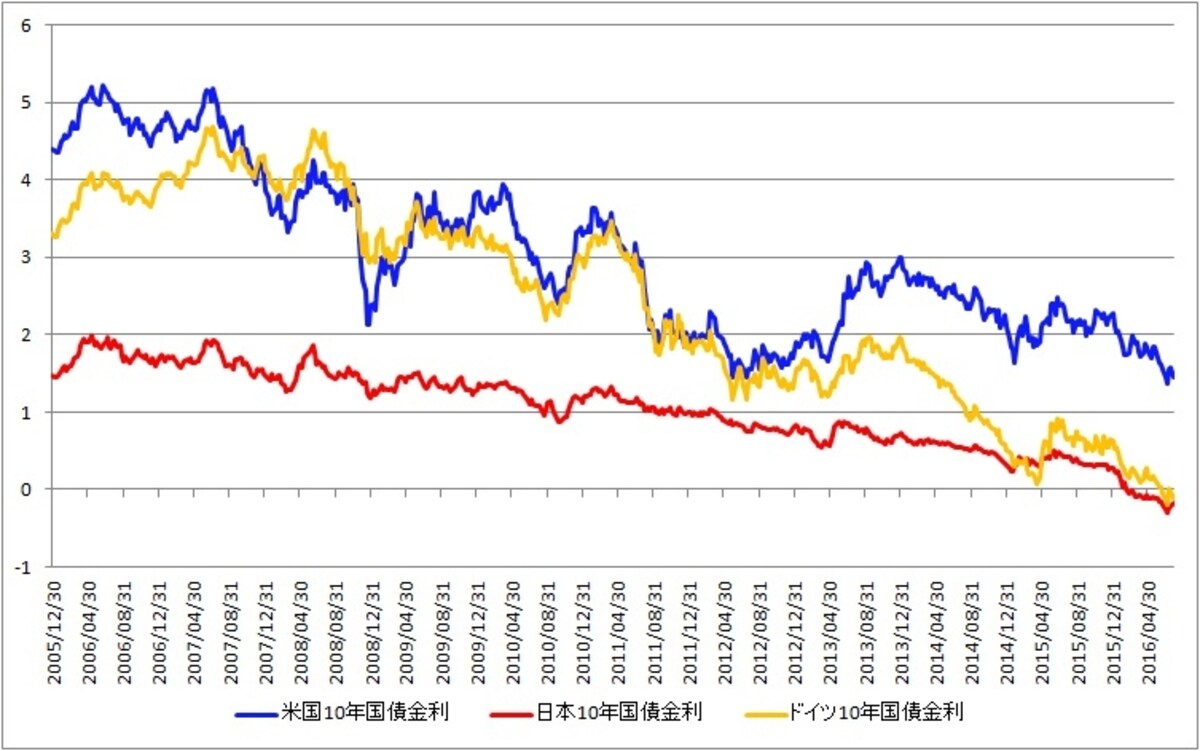 日本やドイツの長期国債の金利はマイナスに