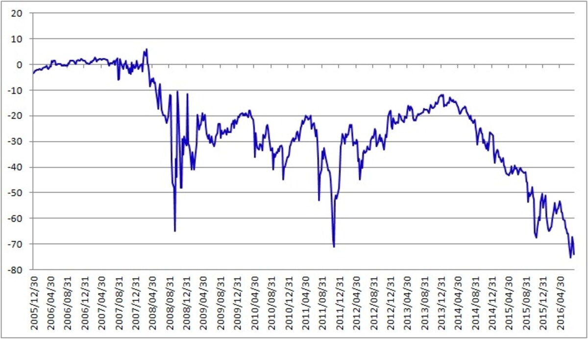 ベーシススワップスプレッドの推移（１年）。マイナス幅が拡がっている