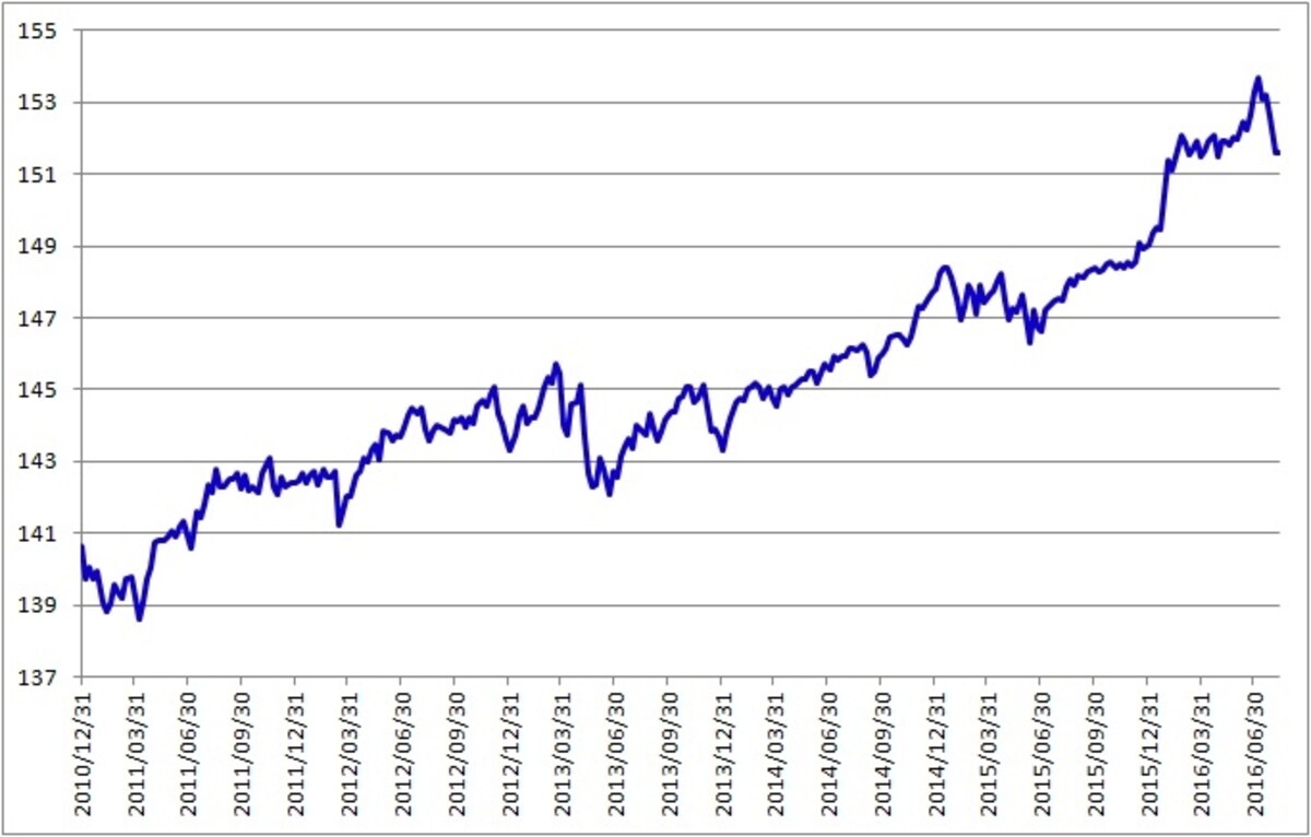 日本の10年物国債先物価格推移