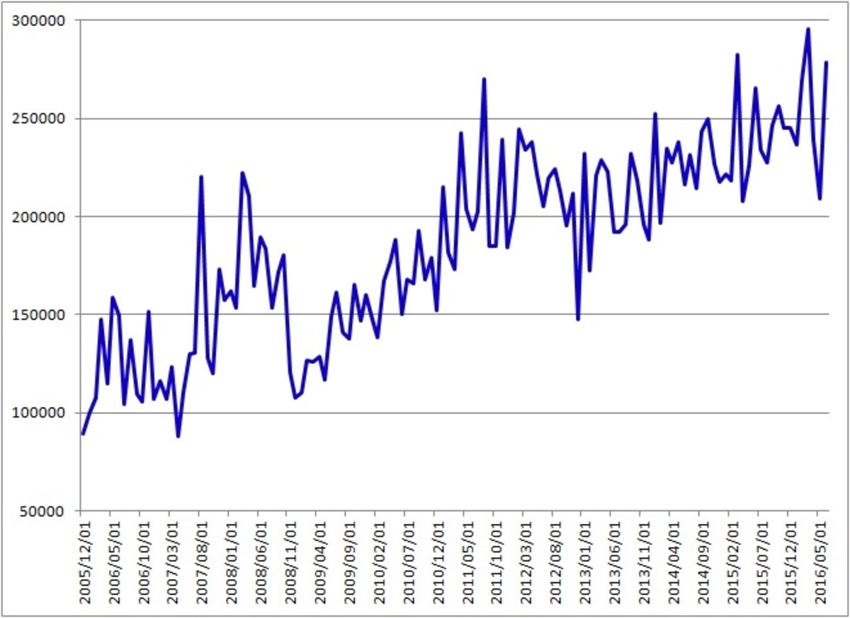 外国人投資家の日本国債買付額は大幅に拡大