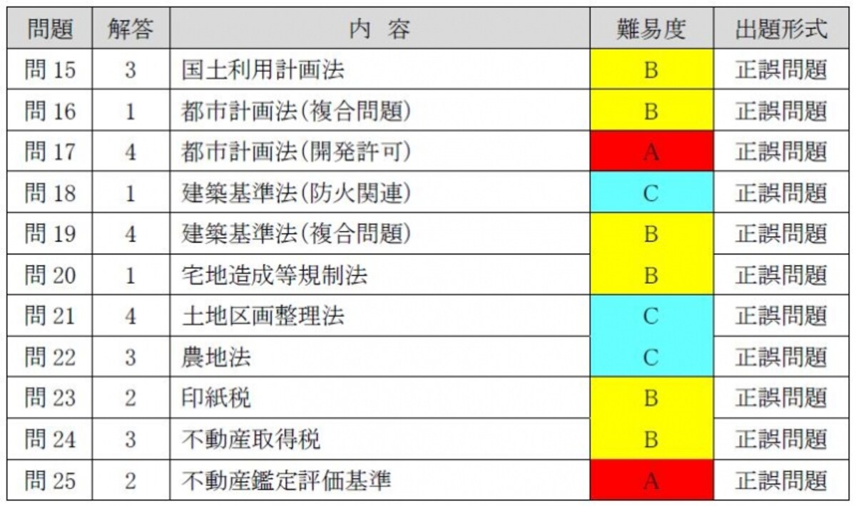 平成28年度宅建試験の分析