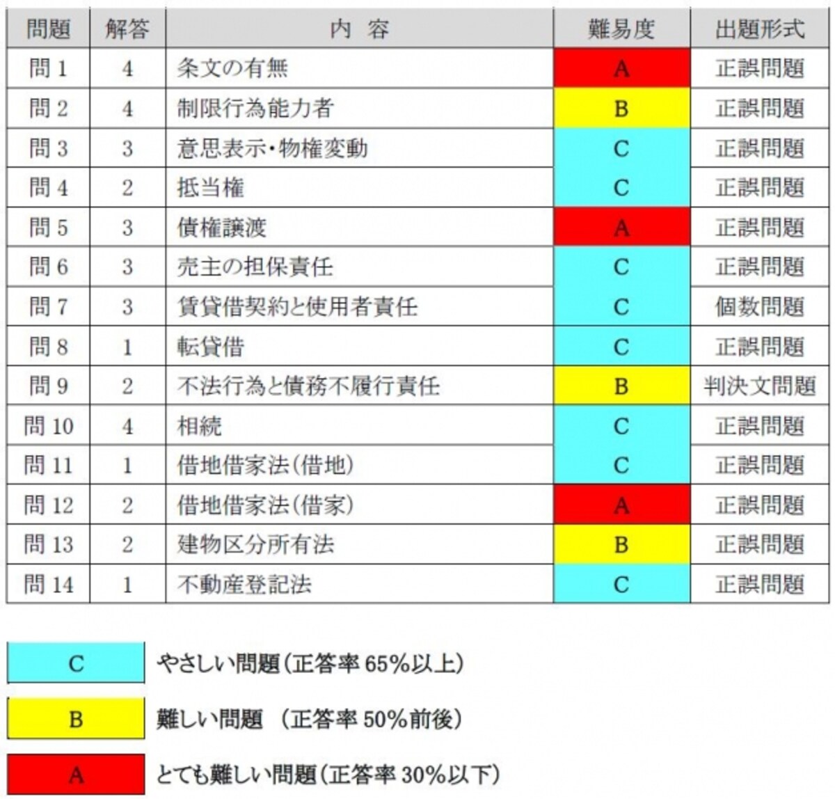 平成28年度宅建試験の分析