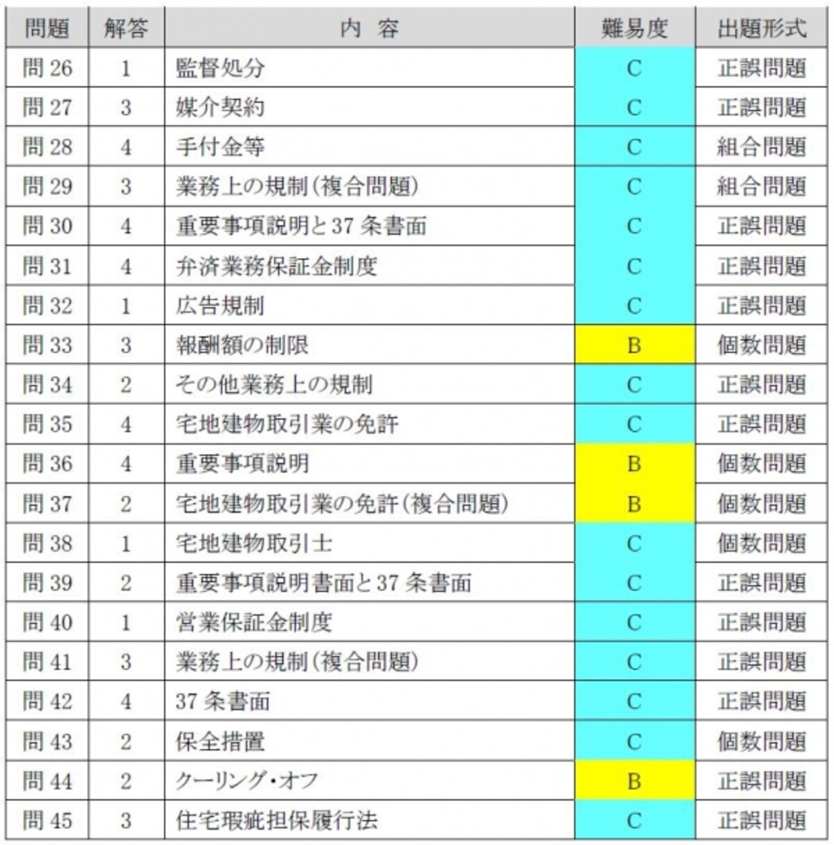 平成28年度宅建試験の分析