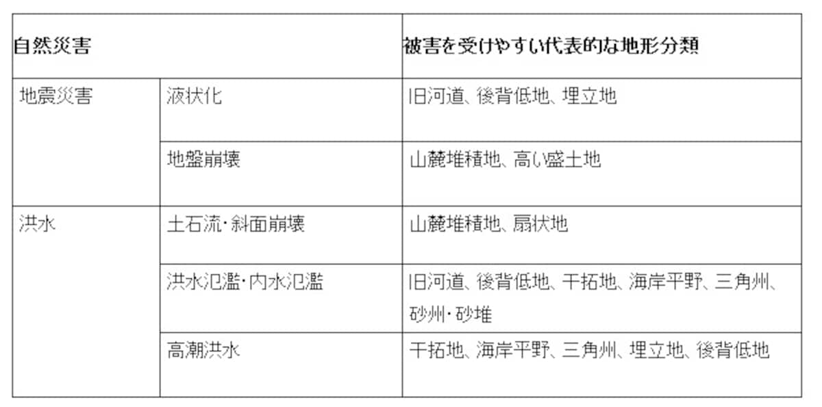 自然災害と地形