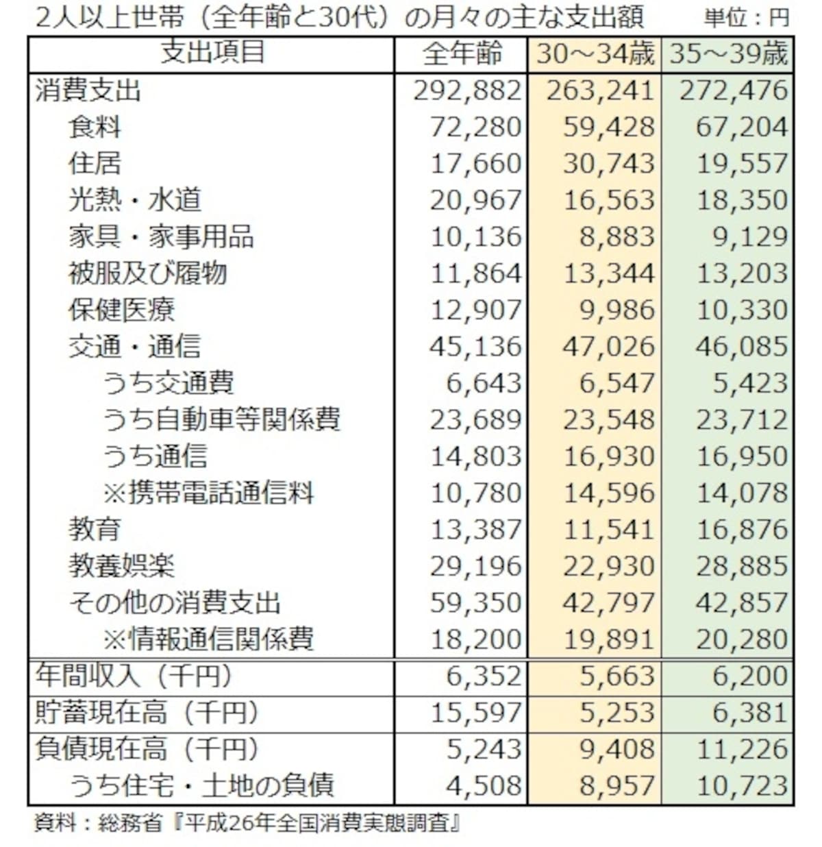 30代2人以上世帯の支出内訳