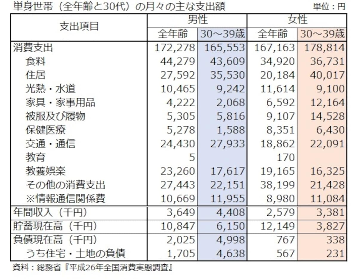 30代単身世帯の支出等