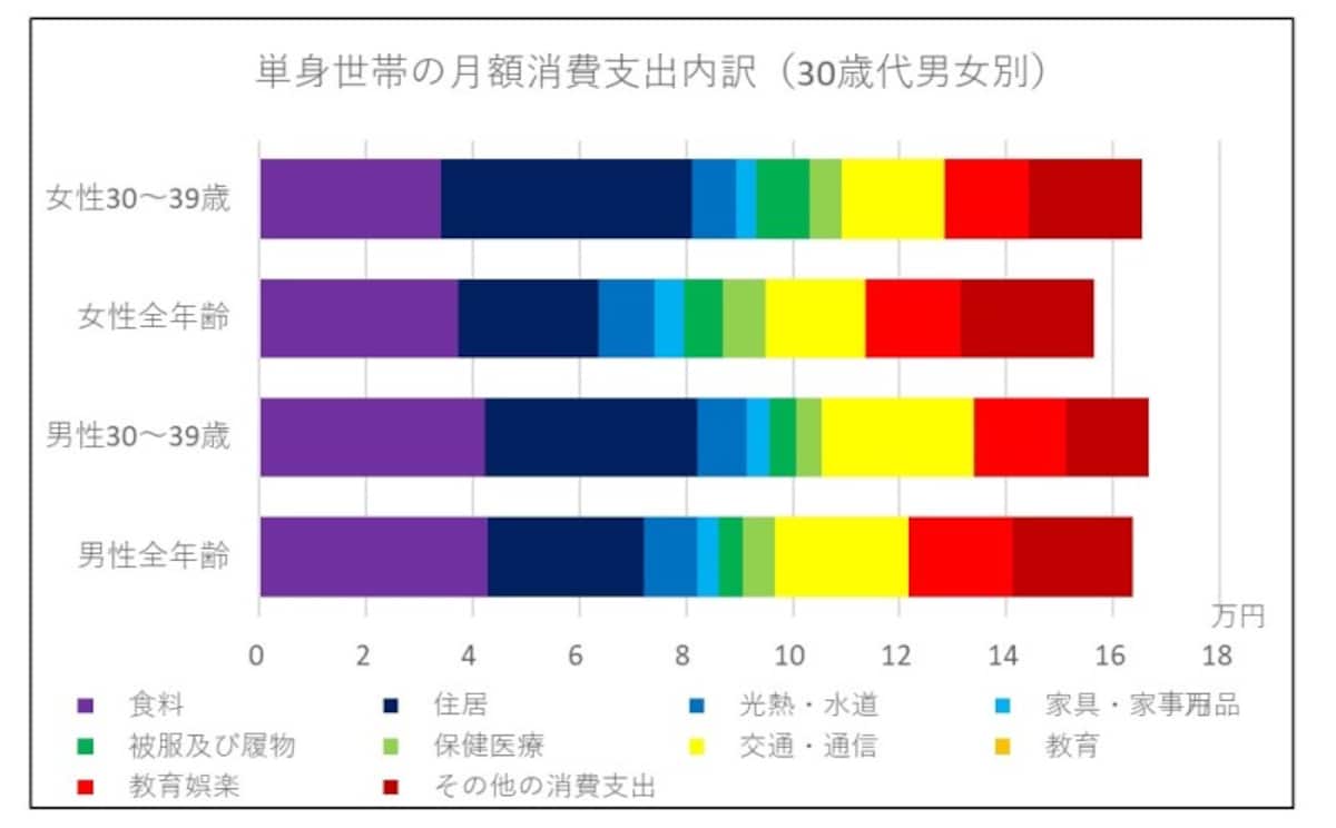 単身世帯,消費支出