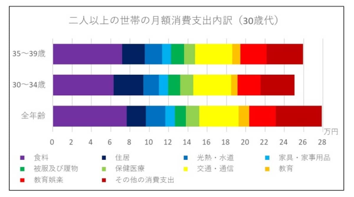 消費支出内訳,30歳代