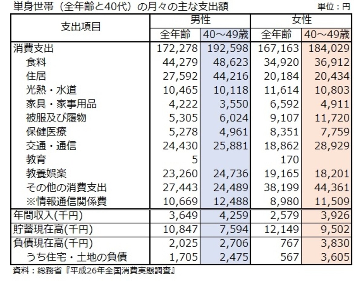 40代単身世帯の支出等