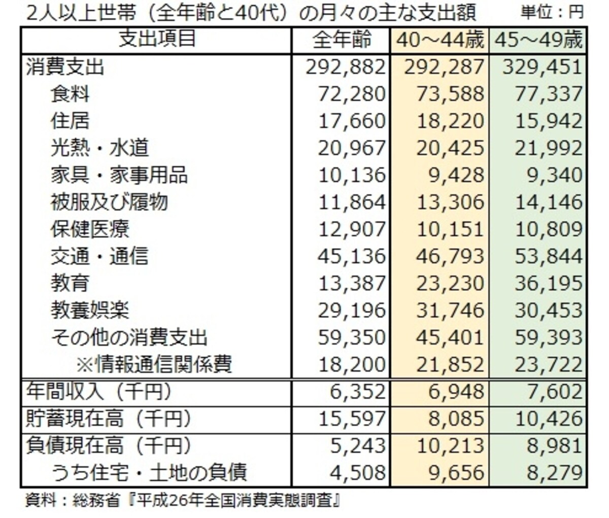 40代2人以上世帯の支出等