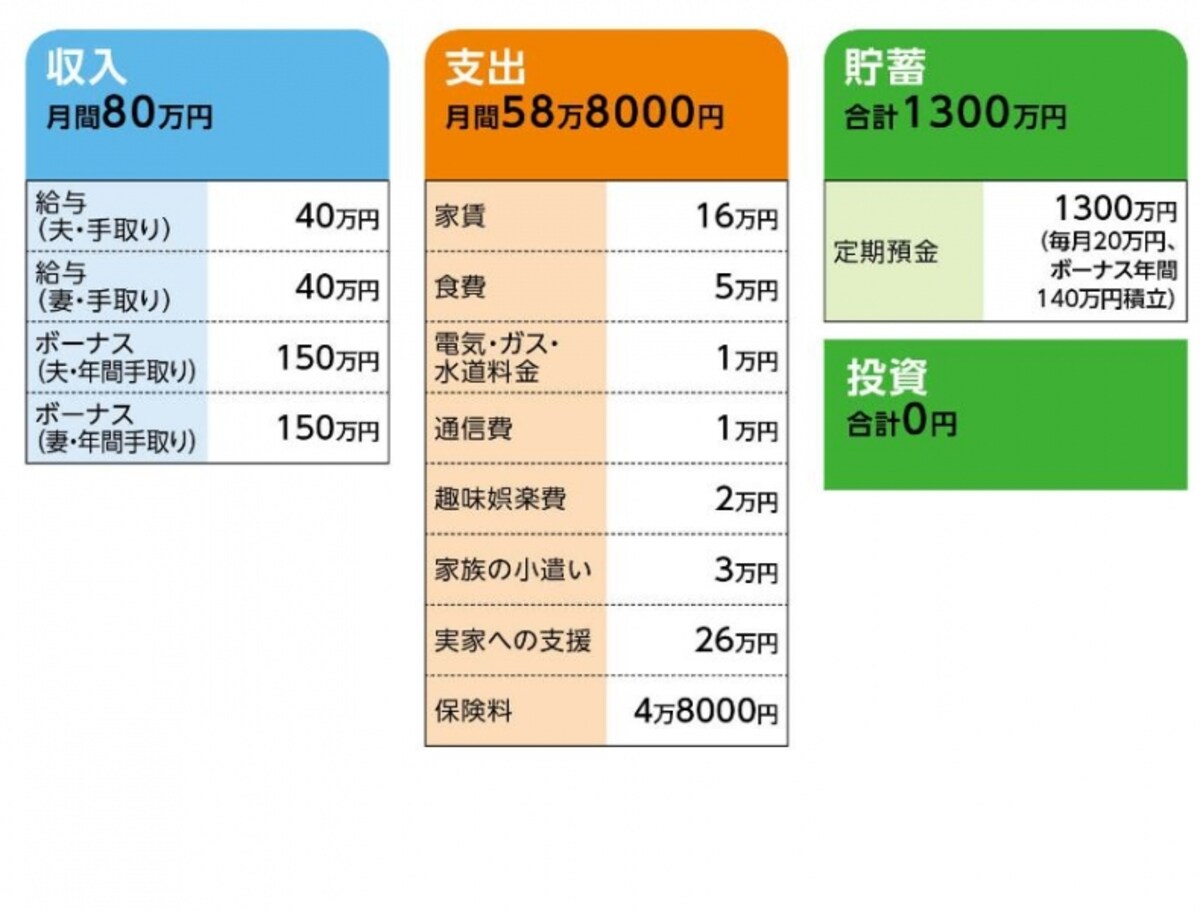「M」さんの家計収支データ